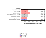 Agriculture Services Industry 1985-1998
