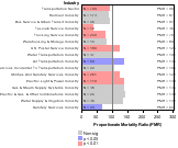 Horticulture Industry 1985-1998