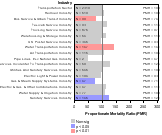 Oral & Pharyngeal Cancer by Industry 1985-1998