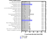 Cancer for Warehousing & Storage Industry 1985-1998