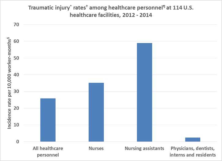 The age of the working population is increasing. In 2002, the percent of workers who were 55 or older was 14.4%; by 2022, it is predicted to increase to 25.6%.