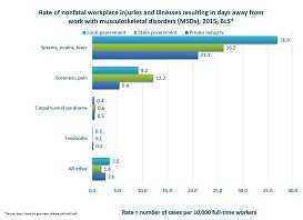 The rate of sprains, strains, and tears resulting in at least one day away from work was highest among workers in local government at 36.9, followed by state government workers at 26.2, and private industry workers at 21.1.