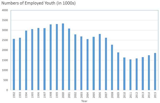 This graph shows the numbers of employed youth ages 15- 17 years in the United States for the time period 1992 to 2015. The numbers of employed youth began a steady decline in 2007, however, the number of employed yuth has increased in recent years.