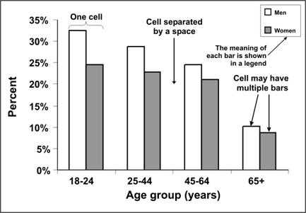 A grouped bar chart allows comparison of different datasets.