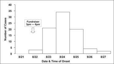 Epi curve by 24 hour time intervals shows one peak in the number of cases.