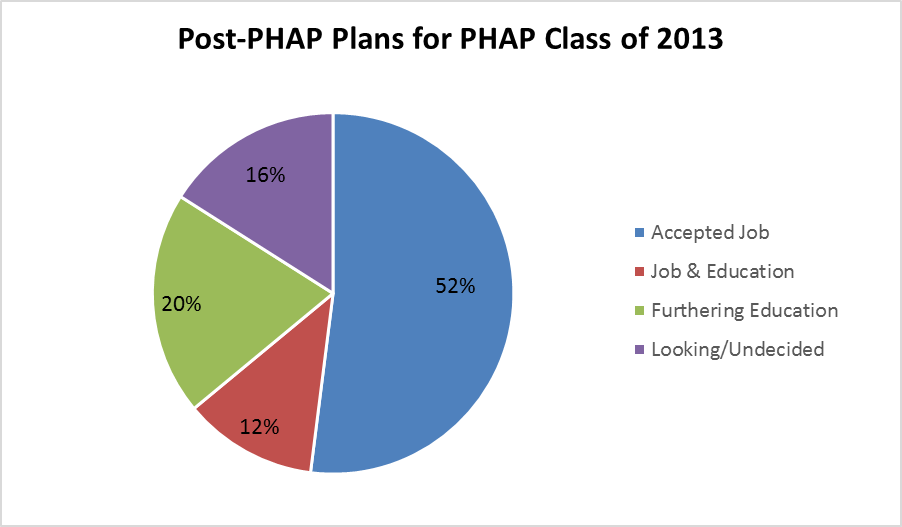Post-PHAP Plans for PHAP Class of 2013 Accepted a Job: 52% Job and Education: 12% Furthering Education:20% Looking/Undecided: 16%