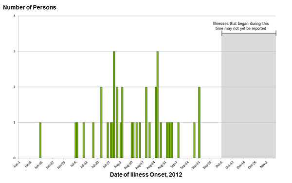 November 7, 2012 Epi Curve: Persons infected with the outbreak strain of Salmonella Bredeney, by date of illness onset