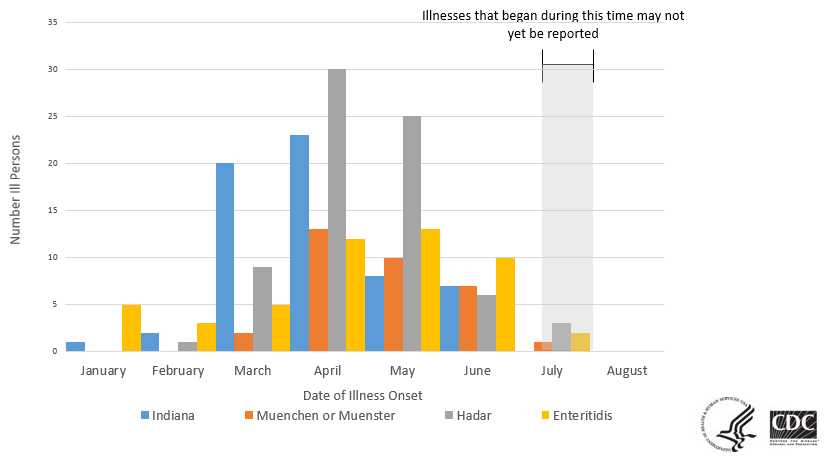 Persons infected with the outbreak strains of Salmonella Enteritidis, Hadar, Indiana,