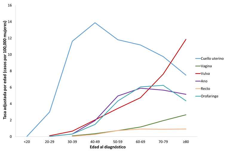 Gráfica de líneas que muestra la mediana de edad al diagnóstico de cánceres asociados al VPH en las mujeres Gráfica de líneas que muestra la mediana de edad al diagnóstico de cánceres asociados al VPH en las mujeres