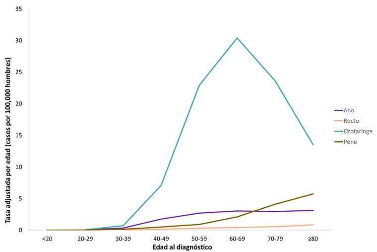 Gráfica que muestra la mediana de edad al diagnóstico de cánceres asociados al VPH en los hombres Gráfica que muestra la mediana de edad al diagnóstico de cánceres asociados al VPH en los hombres