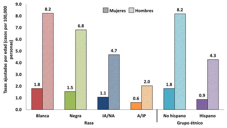 Esta gráfica muestra las tasas de incidencia de los cánceres orofaríngeos asociados al VPH en Estados Unidos de 2009 al 2013 Esta gráfica muestra las tasas de incidencia de los cánceres orofaríngeos asociados al VPH en Estados Unidos de 2009 al 2013