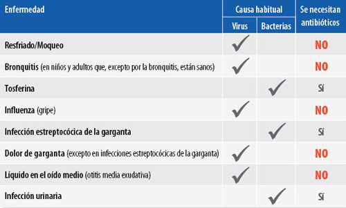Los antibióticos solo tratan las infecciones bacterianas. Las enfermedades virales no pueden ser tratadas con antibióticos. Si no le recetan antibióticos, pídale a su médico o enfermero que le dé consejos sobre como aliviar los sintomas y sentirse mejor.