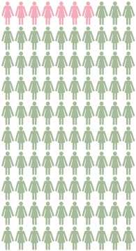 Cartografía: Cerca de 7 de cada 100 mujeres de la población general de los EE. UU. tendrán cáncer de mama en algún momento de su vida hasta los 70 años. Cerca de 93 de cada 100 de estas mujeres no tendrán cáncer de mama en ningún momento de su vida hasta los 70 años