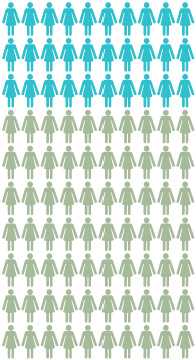 Cartografía: Cerca de 30 de cada 100 mujeres con una mutación genética en los BRCA1/2 tendrán cáncer de ovario en algún momento de su vida hasta los 70 años. Cerca de 70 de cada 100 de estas mujeres no tendrán cáncer de ovario en ningún momento de su vida hasta los 70 años