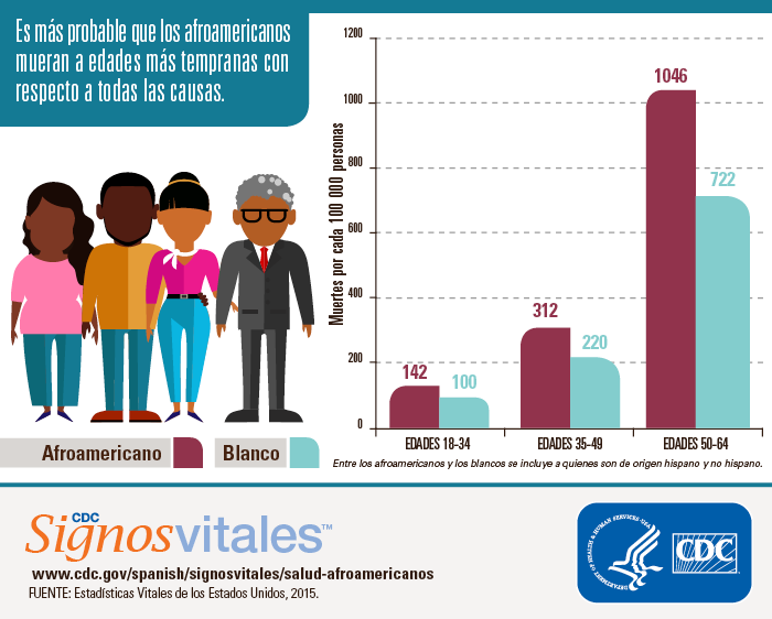 Infografía: Es más probable que los afroamericanos mueran a edades más tempranas con respecto a todas las causas.