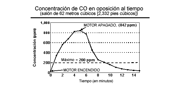 Concentración de CO en oposición al tiempo - cuarto de 66 metros cúbicos (2,332 pies cúbicos)