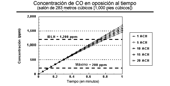 Concentración de CO en oposición al tiempo - cuarto de 28 metros cúbicos (1,000 pies cúbicos)