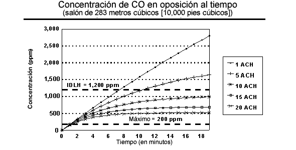 Concentración de CO en oposición al tiempo - cuarto de 283 metros cúbicos (10,000 pies cúbicos)