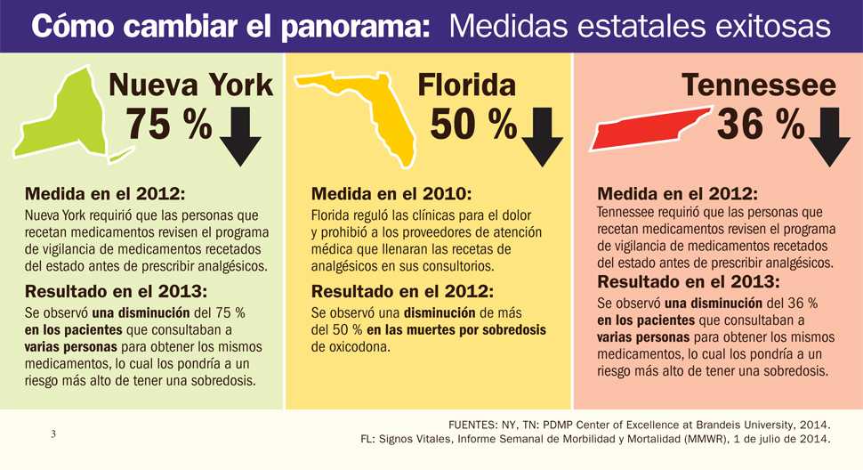 Infografía 2: Cómo cambiar el panorama: Medidas estatales exitosas