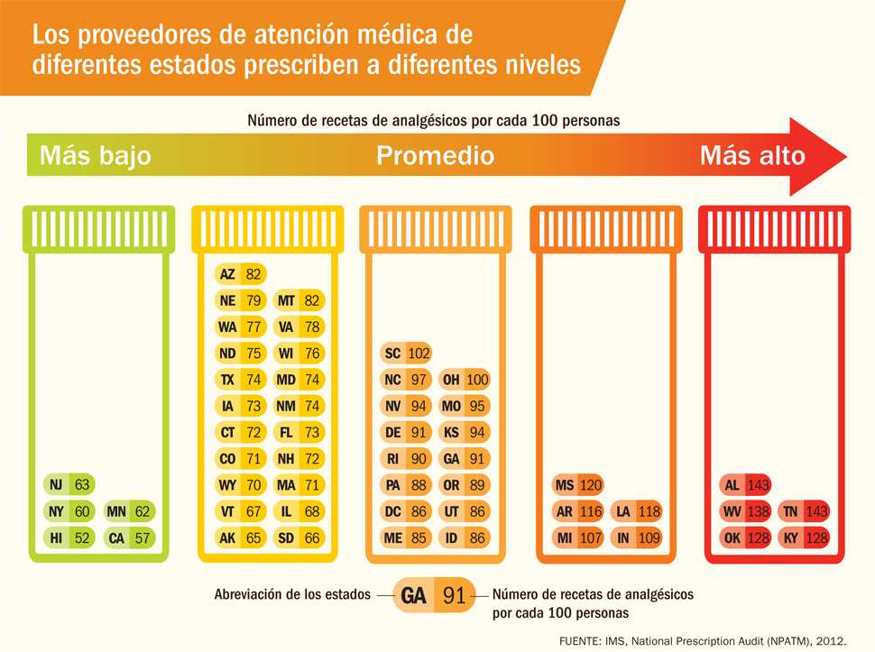Infografía 1: Los proveedores de atención médica de diferentes estados prescriben a diferentes niveles