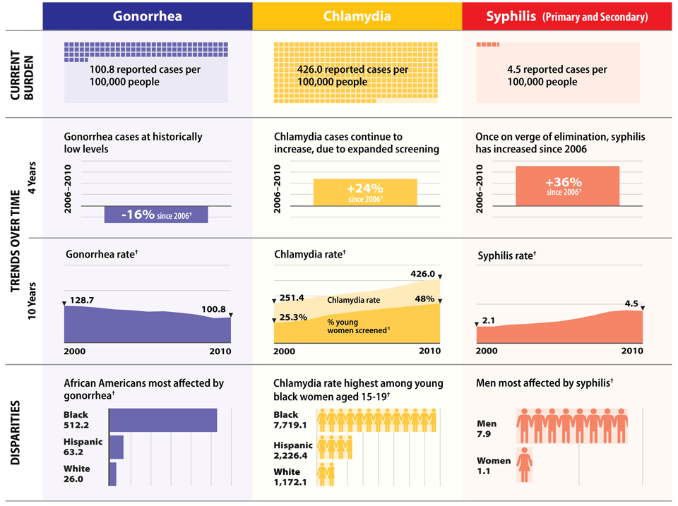 Complex table of graphics showing a snapshot of STD Trends in the United States. Columns from left to right are 1) Gonorrhea 2)Chlamydia and 3) Syphilis. Row 1) Current Burden Gonorrhea 100.8 reported cases per 100,000 people Chlamydia 426.0 reported cases per 100,000 people Syphilis 4.5 reported cases per 100,000 people Row 2) Trends Over Time Sub-row 1) 4 Years, 2006-2010 Gonorrhea cases at historically low levels / -16% since 2006 / dagger symbol Chlamydia cases continue to increase, due to expanded screening / +24% since 2006 / dagger symbol Once on verge of elimination, syphilis has increased since 2006 / +365 since 2006 / dagger symbol Row 2) Trends Over Time Sub-row 2) 10 Years, 2000-2010 Gonorrhea Rate / dagger symbol 2000: 128.7 2010: 100.8 Chlamydia Rate / dagger symbol 2000: 251.4 2010: 426.0 % of young women screened / see footnote 1 2000: 25.3% 2010: 48% Syphilis Rate / dagger symbol 2000: 2.1 2010: 4.5 Row 3) Disparities African Americans most affected by gonorrhea / dagger symbol Black: 512.2 Hispanic: 63.2 White: 26.0 Chlamydia rate highest among young black women aged 15-19 / dagger symbol Black: 7,719.1 Hispanic: 2,226.4 White: 1,172.1 Men most affected by syphilis / dagger symbol Men: 7.9 Women: 1.1