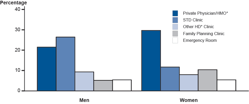 Figure 26. Gonorrhea—Percentage of Reported Cases by Sex and Selected Reporting Sources, United States, 2011