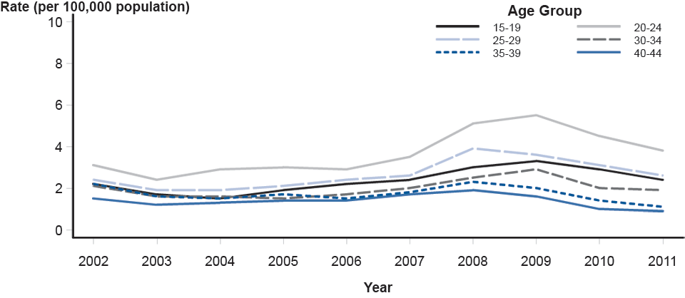 Figure 43. Primary and Secondary Syphilis—Rates by Age Among Women Aged 15–44 Years, United States, 2002–2011