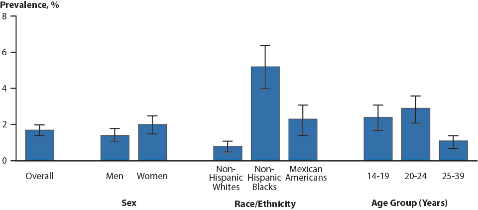 Figure 10. Chlamydia — Prevalence Among Persons Aged 14–39 Years by Sex, Race/Ethnicity, or Age, National Health and Nutrition Examination Survey, 2007–2012