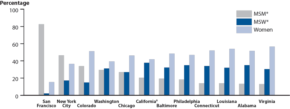 Figure 23. Gonorrhea — Estimated Proportion of MSM, MSW*, and Women Among Gonorrhea Cases by Site, STD Surveillance Network (SSuN), 2013