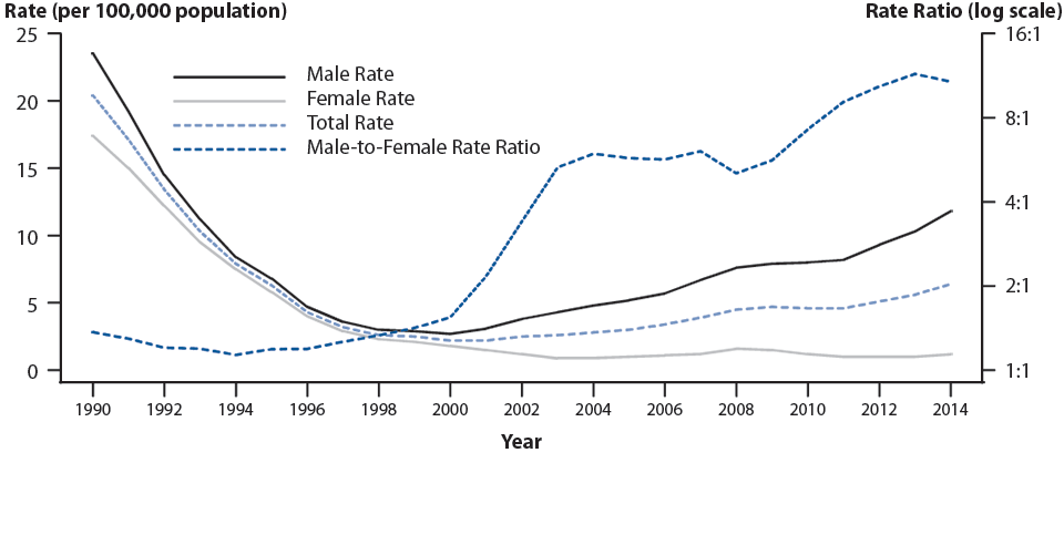 Figure 33. Primary and Secondary Syphilis — Rates of Reported Cases by Sex and Male-to-Female Rate Ratios, United States, 1990–2014