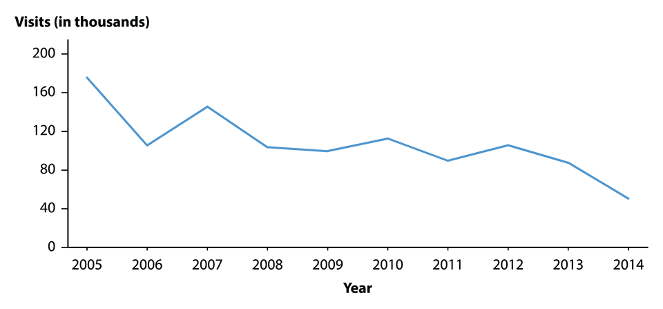 Figure E. Line graph showing initial visits to physicians’ offices for pelvic inflammatory disease among women aged 15 to 44 years in the United States from 2006 to 2014.