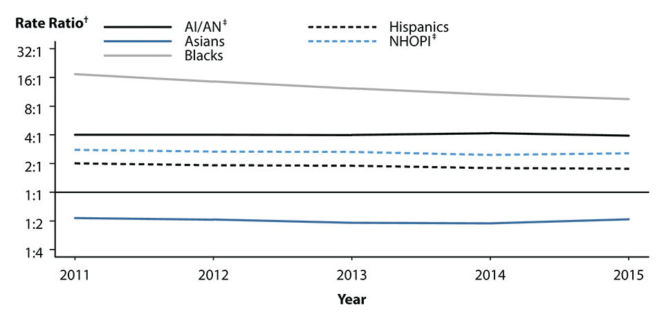 Figure Q. Line graph showing gonorrhea rate ratios* in the United States during 2011 to 2015 by race/ethnicity.