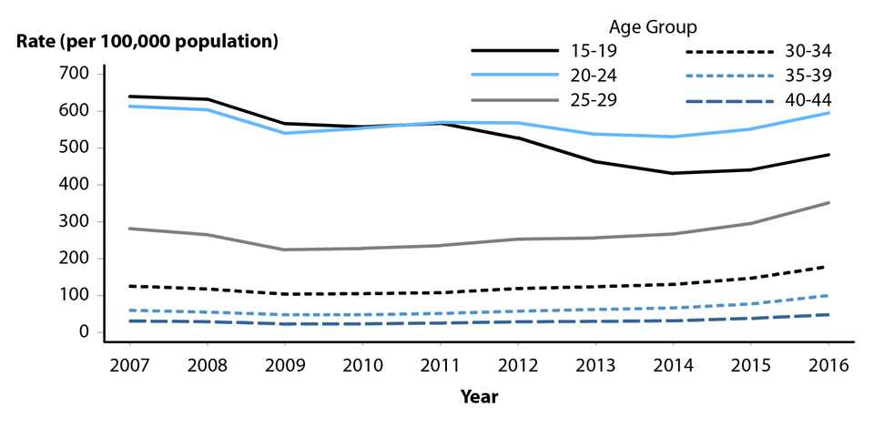 Figure 18. Line graph showing United States rates of reported cases of gonorrhea among women aged 15 to 44 years from 2007 to 2016 by age group. Data provided in table 21.
