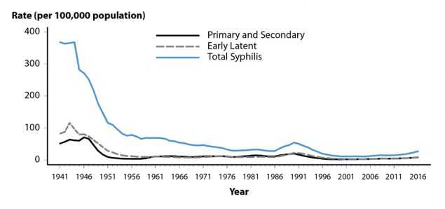 Figure 30. Line graph showing rates of reported cases of syphilis in the United States from 1941 to 2016 by stage of infection. Data provided in table 1.