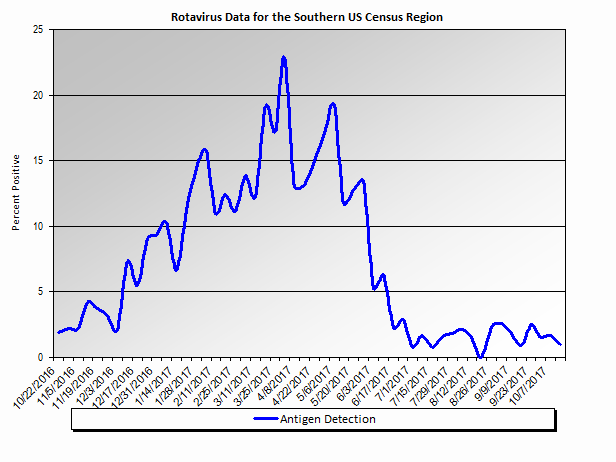 Graph: Southern United States percent positive Rotavirus tests, by week Graph: Southern United States percent positive Rotavirus tests, by week