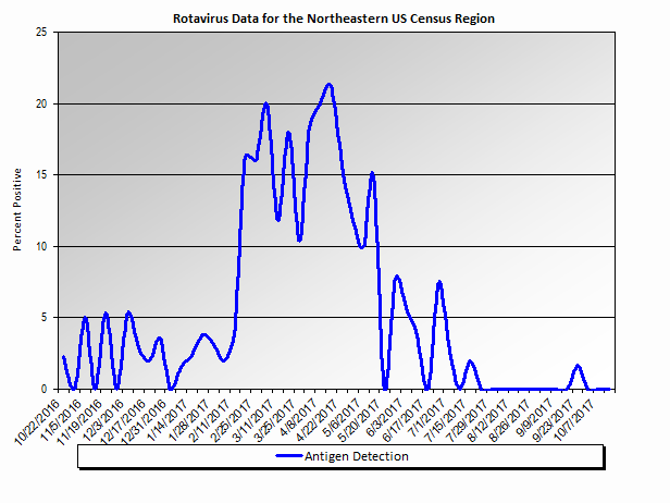 Graph: Northeastern United States percent positive Rotavirus tests, by week Graph: Northeastern United States percent positive Rotavirus tests, by week