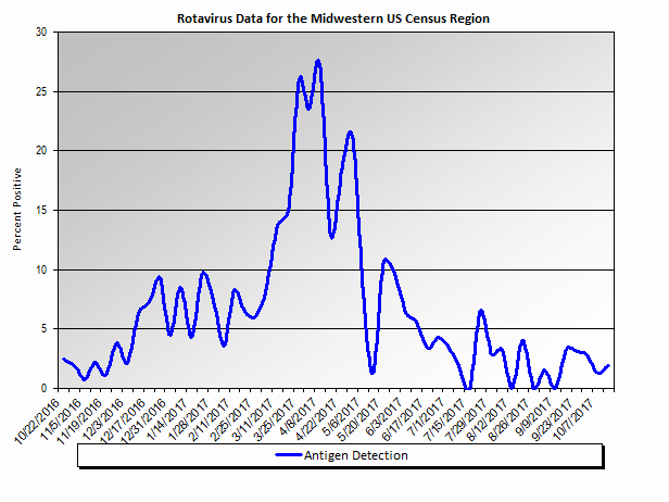 Graph: Midwestern United States percent positive Rotavirus tests, by week Graph: Midwestern United States percent positive Rotavirus tests, by week