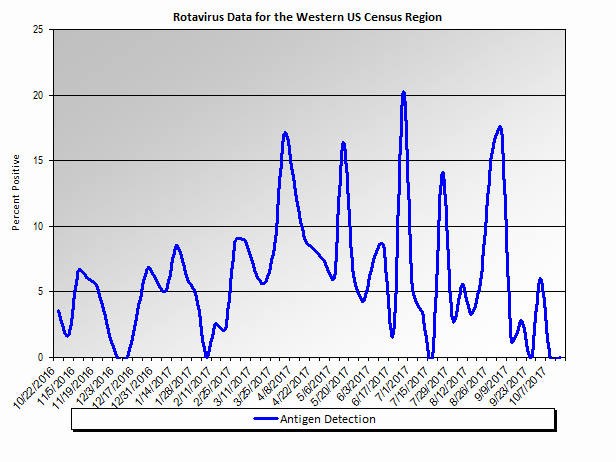 Graph: Western United States percent positive Rotavirus tests, by week Graph: Western United States percent positive Rotavirus tests, by week