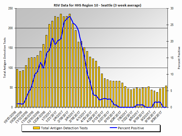 Graph: HHS Region 10 percent positive RSV tests, by 3 week moving average -- Alaska, Idaho, Oregon, and Washington Graph: HHS Region 10 percent positive RSV tests, by 3 week moving average - Alaska, Idaho, Oregon, and Washington