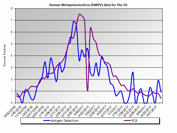 Graph: percent Human Metapneumovirus tests in the United States, by week Graph: percent positive Human Metapneumovirus tests in the United States, by week