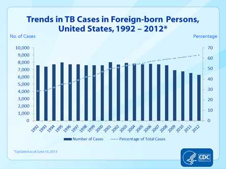 Slide 14. Trends in TB Cases in Foreign-born Persons, United States, 1992–2012