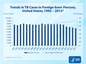 Slide 14. Trends in TB Cases in Foreign-born Persons, United States, 1991–2012. Click here for larger image
