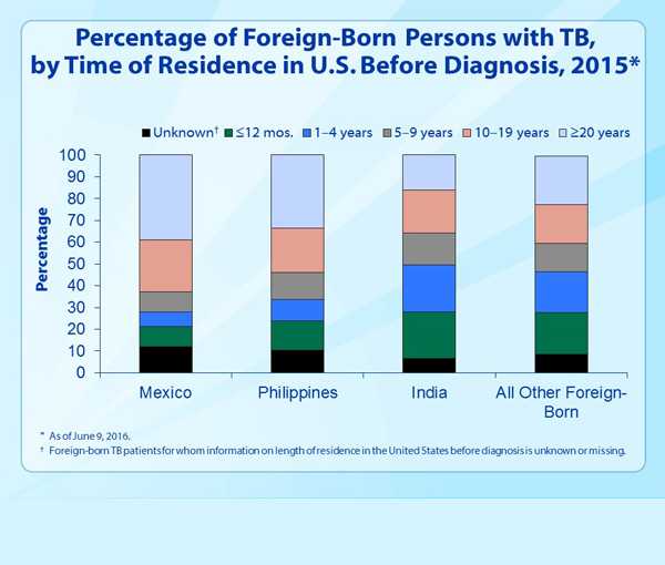 Slide 20. Percentage of Foreign-Born Persons with TB, by Time of Residence in U.S. Before Diagnosis, 2015.