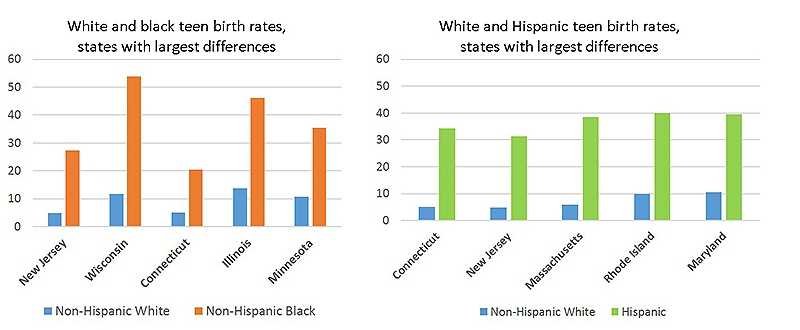 Series of two bar charts showing that in some states, black and Hispanic teen birth rates are more than three times higher than white rates.