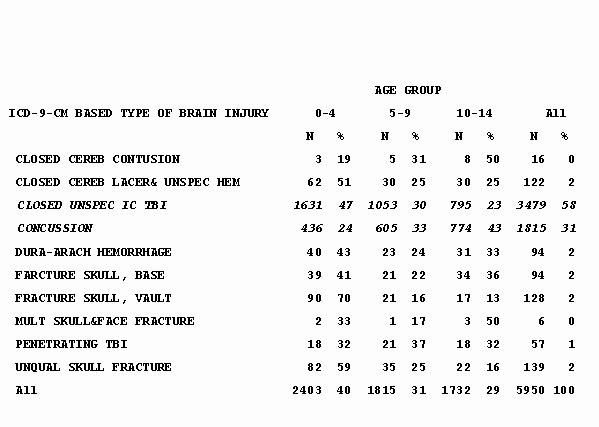 Slide 5 - Table 3: Type of TBI in Children Treated and Released from EDs - South Carolina, 1996-1999