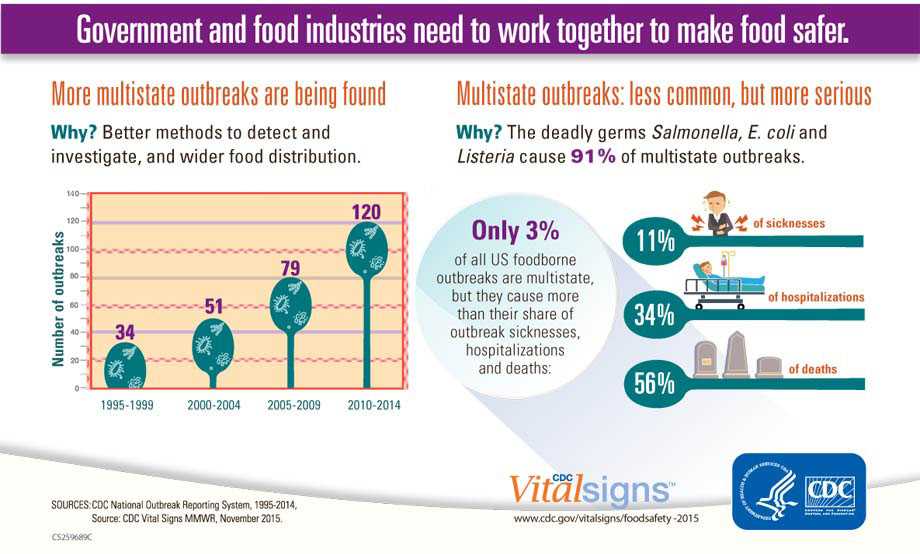 Graphics: More multistate outbreaks are being found. Multistate outbreaks: less common, but more serious. Click to view larger image and text description.