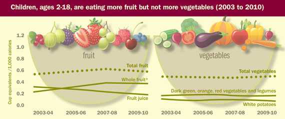 Chart: Children, ages 2-18, are eating more fruits, but not more vegetables. Click to view larger image and text.