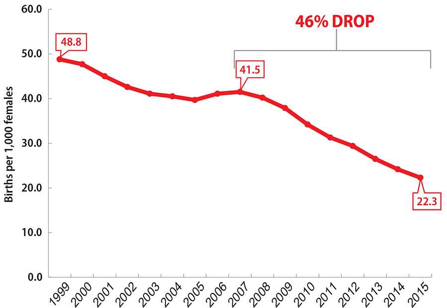 Births per 1000 females from 1999-2015 decreased