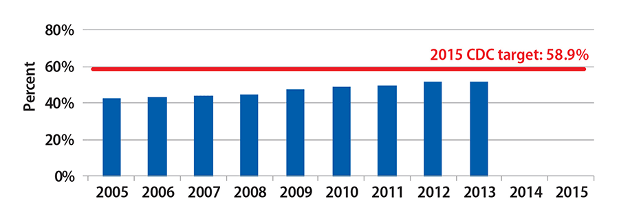 The percentage of infants who are breastfed at 6 months has increased from 2005 to 2013 and surpassed the original Winnable Battles target of 50% in 2012. The most recent data indicates 51.8% of infants are breastfed at 6 months, which is below the new target of 58.9%.