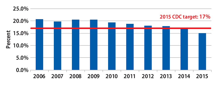 The percentage of adults who smoke cigarettes has decreased since 2009 and reached a historic low, 15.1%, in 2015 which is below the CDC Winnable Battle target of 17%.